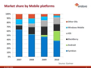 Market share by Mobile platforms

 100%
   90%
   80%                                          Other OSs

   70%                                          Windows Mobile
   60%
                                                iOS
   50%
   40%                                          BlackBerry

   30%                                          Android
   20%
                                                Symbian
   10%
    0%
               2007   2008   2009   2010
                                       Source: Gartner
IN YOUR ZONE                                                     4
 