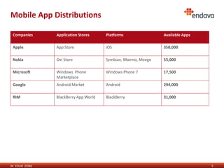 Mobile App Distributions

 Companies     Application Stores     Platforms               Available Apps

 Apple         App Store              iOS                     350,000

 Nokia         Ovi Store              Symbian, Maemo, Meego   55,000

 Microsoft     Windows Phone          Windows Phone 7         17,500
               Marketplace
 Google        Android Market         Android                 294,000

 RIM           BlackBerry App World   BlackBerry              31,000




IN YOUR ZONE                                                                   5
 