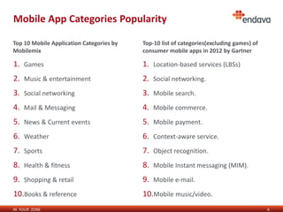 Mobile App Categories Popularity

Top 10 Mobile Application Categories by   Top-10 list of categories(excluding games) of
Mobilemix                                 consumer mobile apps in 2012 by Gartner

1. Games                                  1. Location-based services (LBSs)
2. Music & entertainment                  2. Social networking.
3. Social networking                      3. Mobile search.
4. Mail & Messaging                       4. Mobile commerce.
5. News & Current events                  5. Mobile payment.
6. Weather                                6. Context-aware service.
7. Sports                                 7. Object recognition.
8. Health & fitness                       8. Mobile Instant messaging (MIM).
9. Shopping & retail                      9. Mobile e-mail.
10.Books & reference                      10.Mobile music/video.
IN YOUR ZONE                                                                              6
 