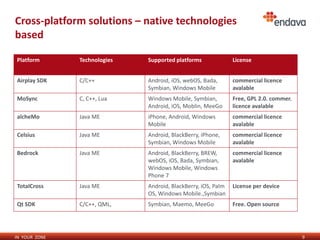 Cross-platform solutions – native technologies
based

Platform       Technologies   Supported platforms              License


Airplay SDK    C/C++          Android, iOS, webOS, Bada,       commercial licence
                              Symbian, Windows Mobile          avalable
MoSync         C, C++, Lua    Windows Mobile, Symbian,         Free, GPL 2.0. commer.
                              Android, iOS, Moblin, MeeGo      licence avalable
alcheMo        Java ME        iPhone, Android, Windows         commercial licence
                              Mobile                           avalable
Celsius        Java ME        Android, BlackBerry, iPhone,     commercial licence
                              Symbian, Windows Mobile          avalable
Bedrock        Java ME        Android, BlackBerry, BREW,       commercial licence
                              webOS, iOS, Bada, Symbian,       avalable
                              Windows Mobile, Windows
                              Phone 7
TotalCross     Java ME        Android, BlackBerry, iOS, Palm   License per device
                              OS, Windows Mobile.,Symbian
Qt SDK         C/C++, QML,    Symbian, Maemo, MeeGo            Free. Open source




IN YOUR ZONE                                                                            9
 