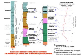 EL-HAMET M.O.
                                                       Bassin de Tim Mersoi (NIGER)
                                                       Khaldi A.
                                                       Plate-forme saharienne (Sud du Hoggar)
      PALEOZOIC SERIES CORRELATION BETWEEN             Fekirine et Abdallah (1998)
TIN SERIRINE (ALGERIA) AND TIM MERSOI (NIGER) BASINS   Plate-forme saharienne (Nord du Hoggar)
 