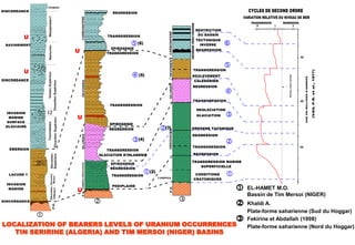 EL-HAMET M.O.
                                                          Bassin de Tim Mersoi (NIGER)
                                                          Khaldi A.
                                                          Plate-forme saharienne (Sud du Hoggar)
                                                          Fekirine et Abdallah (1998)
LOCALIZATION OF BEARERS LEVELS OF URANIUM OCCURRENCES     Plate-forme saharienne (Nord du Hoggar)
   TIN SERIRINE (ALGERIA) AND TIM MERSOI (NIGER) BASINS
 