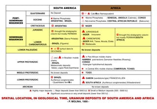 SOUTH AMERICA                                                     AFRICA

                   QUATERNAIRE          No Deposit                            Calcrètes Namaqoualand
      POST-                              Marine Phosphates                   Marine Phosphates      - SENEGAL, ANGOLA (Cabinda),- CONGO
                       EOCENE
    GONDWANA                            ARGENTINA - BRAZIL                  Not-marine Phosphates     CENTRAL AFRICAN REPUBLIC (Bakoume)
    SEQUENCES
                   CRETACEOUS             ARGENTINA                        NIGER

                                                                            JURASSIQUE
                       JURASSIC
                                          throught the stratigraphic
                                        column but mostly PERMIAN          - NIGER   Imouraren                    throught the stratigraphic column
    GONDWANA
    SEQUENCES                           -ARGENTINA (Sierra Pintada)         CARBONFERE                          but mostly PERMIAN(SOUTH
                                                                                                                 AFRICA)
                      LOWER                                                - NIGER Arlit, Tassa, Akouta, Ebala
                                        - BRAZIL (Figueira)                  Madaouela
                  CARBONIFEROUS

                                         et  surtout dans le
         LOWER PALEOZOIC                                                   No known deposits
                                        DEVONIEN


                                         and  in Brazilian mobile         in Pan-African mobile chains
                                        chains                             -NAMIBIA post-tectonic Damarian Alaskites (Rossing),
         UPPER PROTERZOIC               - BRAZIL                           -CONGO
                                        Metasomatic deposits:               Katangian hydrothermal deposits
                                         Itataia ,Lagoa Real,Espinharas       in Central Afric mobile chainse (CAMEROUN, TCHAD)
         MIDDLE PROTERZOIC              No known deposits                     TOGO


         LOWER PROTERZOIC
                                         BRAZIL
                                        Auriferous conglomerates
                                                                            GABON (sandstone-type) FRANCEVILLIEN
                                         - Quadrilatero ferriféro           SOUTH AFRICA (Auriferous conglomerates) Witwaterstrand
             ARCHEAN                                                                  No known deposits
                   Hightly major deposits  Major deposits (lower than 5000 tU)  Small or Medium deposits (500 - 5000 tU)
                                      Significant occurrence or very small deposits (lower than 500 tU) .

SPATIAL LOCATION, IN GEOLOGICAL TIME, URANIUM DEPOSITS OF SOUTH AMERICA AND AFRICA
                                                          - P. MOLINA, 1988 -
 