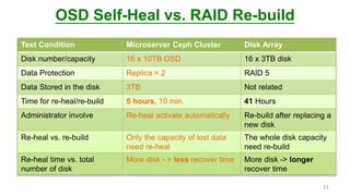 OSD Self-Heal vs. RAID Re-build
11
Test Condition Microserver Ceph Cluster Disk Array
Disk number/capacity 16 x 10TB OSD 16 x 3TB disk
Data Protection Replica = 2 RAID 5
Data Stored in the disk 3TB Not related
Time for re-heal/re-build 5 hours, 10 min. 41 Hours
Administrator involve Re-heal activate automatically Re-build after replacing a
new disk
Re-heal vs. re-build Only the capacity of lost data
need re-heal
The whole disk capacity
need re-build
Re-heal time vs. total
number of disk
More disk - > less recover time More disk -> longer
recover time
 