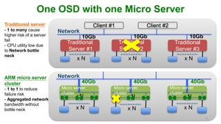 One OSD with one Micro Server
x N x N x N
Network
M
S
M
S
xN M
S
M
S
xN M
S
M
S
xNM
S
M
S
M
S
40Gb 40Gb 40Gb
Micro server
cluster
Micro server
cluster
Micro server
cluster
ARM micro server
cluster
- 1 to 1 to reduce
failure risk
- Aggregated network
bandwidth without
bottle neck
Traditional
Server #1
Traditional
Server #2
Traditional
Server #3
x N x N x N
Client #1 Client #2
Network
10Gb 10Gb 10Gb
Traditional server
- 1 to many cause
higher risk of a server
fail
- CPU utility low due
to Network bottle
neck
5
 