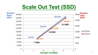 Scale Out Test (SSD)
62,546
125,092
187,639
8,955
17,910
26,866
0
5,000
10,000
15,000
20,000
25,000
30,000
0
20,000
40,000
60,000
80,000
100,000
120,000
140,000
160,000
180,000
200,000
0 5 10 15 20 25
4K Read
4K Write
Number of OSDs
7 OSD
14 OSD
21 OSD
Random
Read
IOPS
Random
write
IOPS
9
 