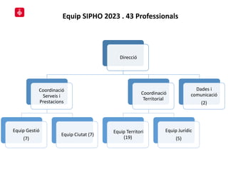 Equip SIPHO 2023 . 43 Professionals
Direcció
Coordinació
Serveis i
Prestacions
Equip Gestió
(7)
Equip Ciutat (7)
Coordinació
Territorial
Equip Territori
(19)
Equip Jurídic
(5)
Dades i
comunicació
(2)
 
