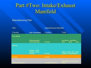 Part #Two: Intake/Exhaust Manifold Manufacturing Plan Part Intake/Exhaust Manifold Process Sub- Processes Location Tools Core making         Filling Assembly  Core wash repair  Foundry Core Boxes  Sand Mixer  daub  paste  wash Molding          Molding  Mold washing  Coring  Closing Foundry Patterns  Wash  Files  Paste  Chaplets  Clamps/Weights Pouring   Foundry   Cleaning/ Inspection   Foundry/Out Source Sand Blaster Grinders Paint Equip.  