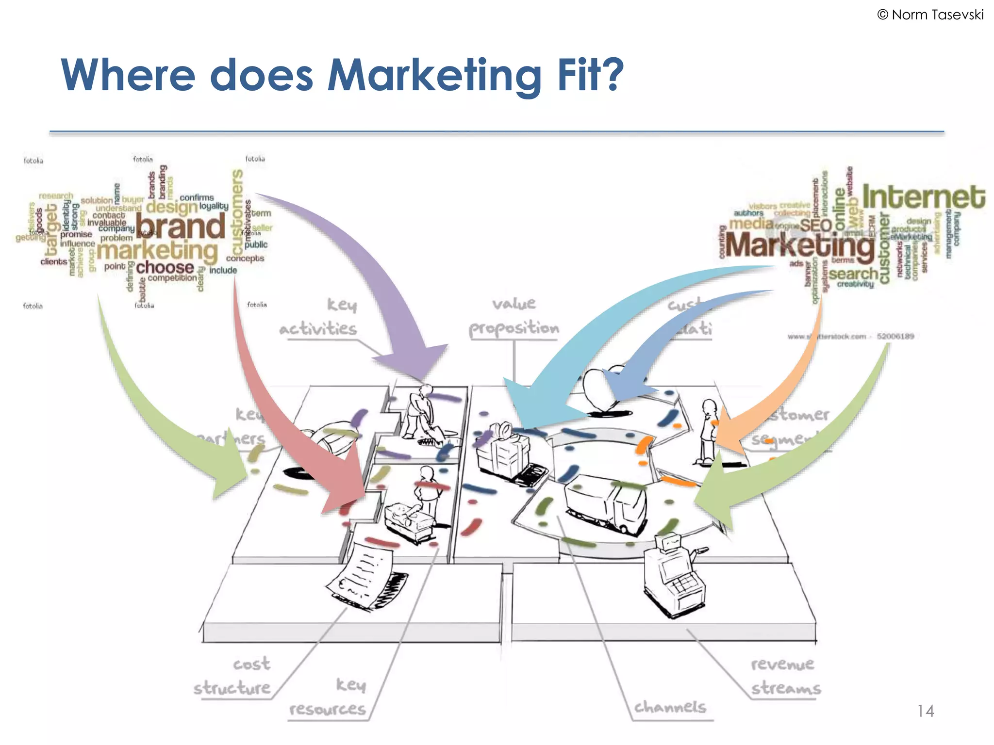 © Norm Tasevski
Where does Marketing Fit?
1414
 