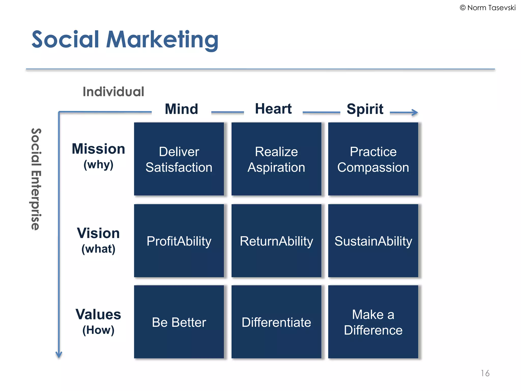 © Norm Tasevski
Social Marketing
16
Deliver
Satisfaction
Realize
Aspiration
Practice
Compassion
ProfitAbility ReturnAbility SustainAbility
Be Better Differentiate
Make a
Difference
Individual
SocialEnterprise
Mind Heart Spirit
Mission
(why)
Vision
(what)
Values
(How)
 