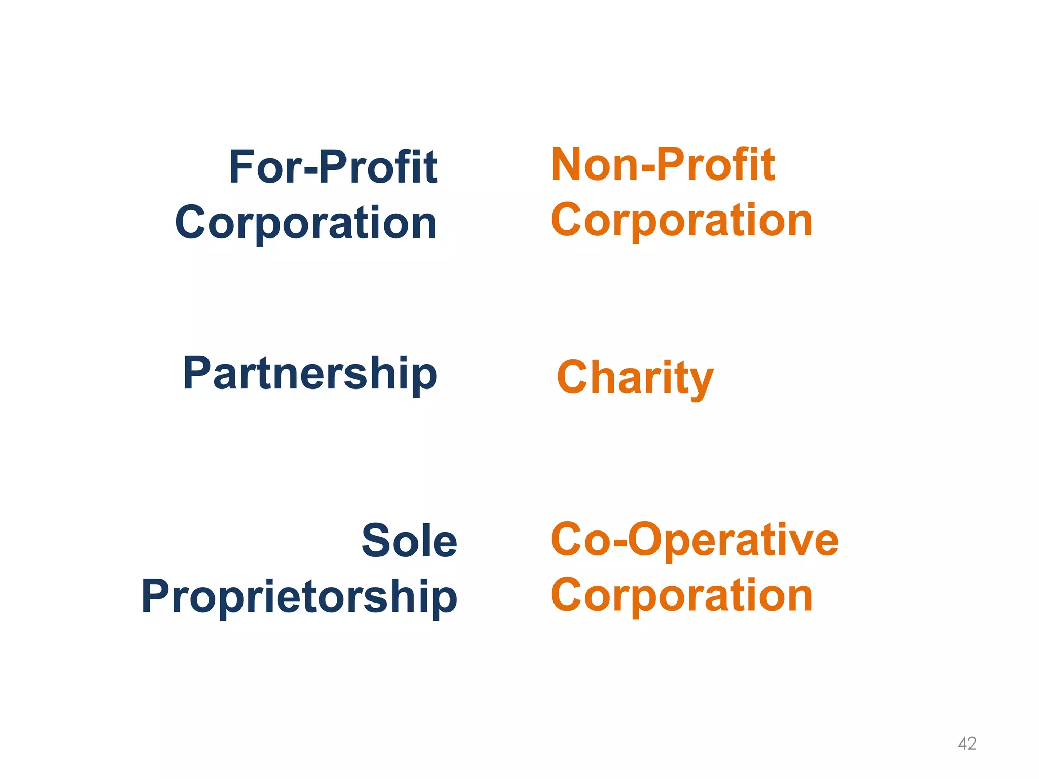 For-Profit
Corporation
42
Non-Profit
Corporation
CharityPartnership
Sole
Proprietorship
Co-Operative
Corporation
 
