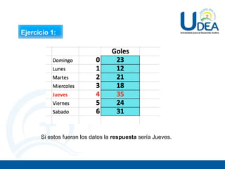 Ejercicio 1:
Si estos fueran los datos la respuesta sería Jueves.
 