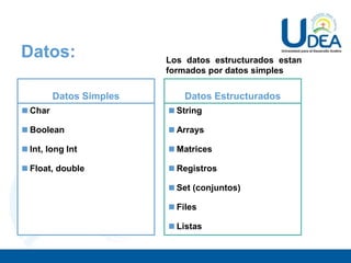 Datos:
Datos Simples
◼Char
◼Boolean
◼Int, long Int
◼Float, double
Datos Estructurados
◼String
◼Arrays
◼Matrices
◼Registros
◼Set (conjuntos)
◼Files
◼Listas
Los datos estructurados estan
formados por datos simples
 