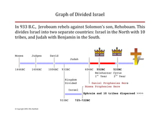 Graph of Divided Israel

In 933 B.C.,  Jeroboam rebels against Solomon's son, Rehoboam. This
divides Israel into two separate countries: Israel in the North with 10
tribes, and Judah with Benjamin in the South.



Moses     Judges     David
  *         *          *         Judah      *      *         *
  *(((((((((*((((((((((*((((((((((((((((((((*(((((*((((((((((*(((((((((
  *         *          *     *              *      *         *
1446BC    1406BC    1006BC 933BC          606BC 552BC      533BC
                             *              *   Belshazzar Cyrus
                             *              *   1st Year   3rd Year
                             *Kingdom       *
                             *Divided       . Daniel Prophesies Here
                             *          + Hosea Prophesies Here
                             * Israel *
                             *((((((((((*Ephraim and 10 tribes dispersed >>>>
                             *          *
                           933BC    725-722BC


© Copyright 2005, Ellis Skolfield
 