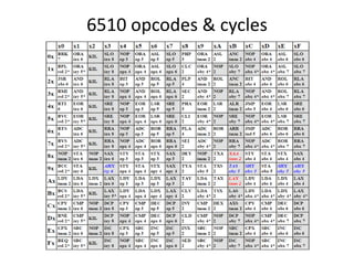 6510 opcodes & cycles
 