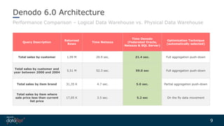Denodo DataFest 2016: What’s New in Denodo Platform – Demo and Roadmap ...