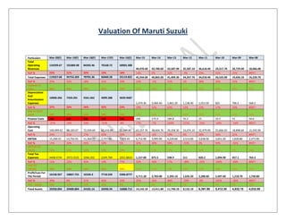 Valuation Of Maruti Suzuki
Particulars Mar-20(F) Mar-19(F) Mar-18(F) Mar-17(F) Mar-16(E) Mar-15 Mar-14 Mar-13 Mar-12 Mar-11 Mar-10 Mar-09 Mar-08
Total
Operating
Revenues
124299.67 101884.98 84202.46 70168.72 58965.308
49,970.60 43,700.60 43,587.90 35,587.10 36,618.40 29,317.70 20,729.40 18,066.80
YoY % 22% 21% 20% 19% 18% 14% 0% 22% -3% 25% 41% 15% #REF!
Total Expenses 119327.68 95753.269 78701.36 66660.28 55119.822 45,934.00 40,865.00 41,409.30 34,267.70 34,018.40 26,525.00 19,656.10 16,220.70
YoY % 25% 22% 18% 21% 20% 12% -1% 21% 1% 28% 35% 21% #REF!
Expense to
sales 96% 94% 93% 95% 93% 92% 94% 95% 96% 93% 90% 95% 90%
Depreciation
And
Amortisation
Expenses
10068.266 7350.201 5561.662 4099.388 3039.9687
2,470.30 2,084.40 1,861.20 1,138.40 1,013.50 825 706.5 568.2
YoY % 37% 32% 36% 35% 23% 19% 12% 63% 12% 23% 17% 24% #REF!
Dep to fixed
asset 28% 25% 23% 20% 18% 17% 16% 16% 14% 16% 15% 14% 14%
Finance Costs 160 220 200 150 190 206 175.9 189.8 55.2 25 33.5 51 59.6
YoY % -27% 10% 33% -21% -8% 17% -7% 244% 121% -25% -34% -14% #REF!
Operating
Cost 109,099.42 88,183.07 72,939.69 62,410.89 51,889.85 43,257.70 38,604.70 39,358.30 33,074.10 32,979.90 25,666.50 18,898.60 15,592.90
YoY % 24% 21% 17% 20% 20% 12% -2% 19% 0% 28% 36% 21% #REF!
EBITDA 15,200.25 13,701.91 11,262.77 7,757.82 7,075.45 6,712.90 5,095.90 4,229.60 2,513.00 3,638.50 3,651.20 1,830.80 2,473.90
YoY % 11% 22% 45% 10% 5% 32% 20% 68% -31% 0% 99% -26% #REF!
EBITDA TO
SALES 12% 12% 12% 12% 12% 13% 12% 10% 7% 10% 12% 9% 14%
Total Tax
Expenses 4408.0734 3973.5535 3266.202 2249.769 2051.8819 1,157.00 875.5 598.9 511 820.2 1,094.90 457.1 763.3
YoY % 11% 22% 45% 10% 77% 32% 46% 17% -38% -25% 140% -40% #REF!
TAX TO
EBITDA 29% 29% 29% 29% 29% 17% 17% 14% 20% 23% 30% 25% 31%
Profit/Loss For
The Period
16158.957 10867.731 10104.3 7718.559 5306.8777
3,711.20 2,783.00 2,392.10 1,635.20 2,288.60 2,497.60 1,218.70 1,730.80
YoY % 49% 8% 31% 45% 43% 33% 16% 46% -29% -8% 105% -30% #REF!
PAT - SALES 13% 11% 12% 11% 9% 7% 6% 5% 5% 6% 9% 6% 10%
Fixed Assets 35958.094 29400.804 24181.14 20496.94 16888.715 14,142.10 13,411.80 11,740.10 8,132.10 6,391.90 5,412.30 4,932.10 4,032.80
 