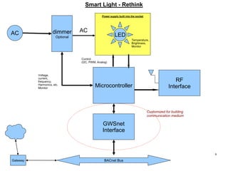 AC dimmer
Optional LED
Microcontroller
AC
Control
(I2C, PWM, Analog)
Voltage,
current,
frequency,
Harmonics, etc.
Monitor
...