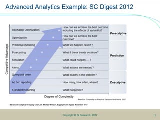5
Advanced Analytics Example: SC Digest 2012
1
1Copyright © BI Research, 2012 11
Advanced Analytics in Supply Chain, Dr. Michael Watson, Supply Chain Digest, November 2012
 