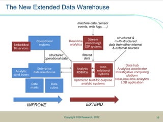 5
The New Extended Data Warehouse
IMPROVE EXTEND
Copyright © BI Research, 2012 16
 