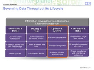 © 2012 IBM Corporation
Information Management
Governing Data Throughout its Lifecycle
Validate test resultsDefine policies
Report & retrieve
archived data
Enable compliance
with retention &
e-discovery
Move only the needed
information
Integrate into single
data source
Create & refresh test
data
Manage data growthClassify & define data
and relationships
Develop database
structures & code
Enhance performanceDiscover where
data resides
Develop &
Test
Understand &
Define
Optimize &
Archive
Consolidate &
Retire
Information Governance Core Disciplines
Lifecycle Management
 