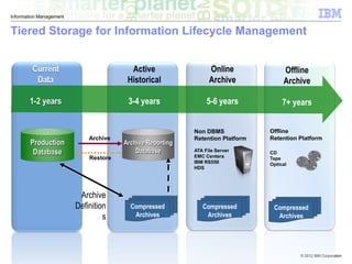 © 2012 IBM Corporation
Information Management
Tiered Storage for Information Lifecycle Management
Non DBMS
Retention Platform
ATA File Server
EMC Centera
IBM RS550
HDS
Compressed
Archives
Offline
Retention Platform
CD
Tape
Optical
Compressed
Archives
Production
Database
Archive
Definition
s
Archive
Restore
Archive Reporting
Database
Compressed
Archives
Online
Archive
5-6 years
Offline
Archive
7+ years
Current
Data
1-2 years
Active
Historical
3-4 years
 