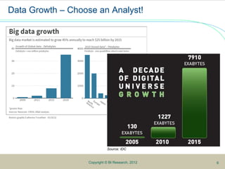 5
Data Growth – Choose an Analyst!
6Copyright © BI Research, 2012 6
Source: IDC
 