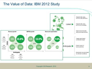 5
The Value of Data: IBM 2012 Study
9Copyright © BI Research, 2012 9
 
