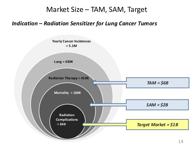 market size tam sam tam size