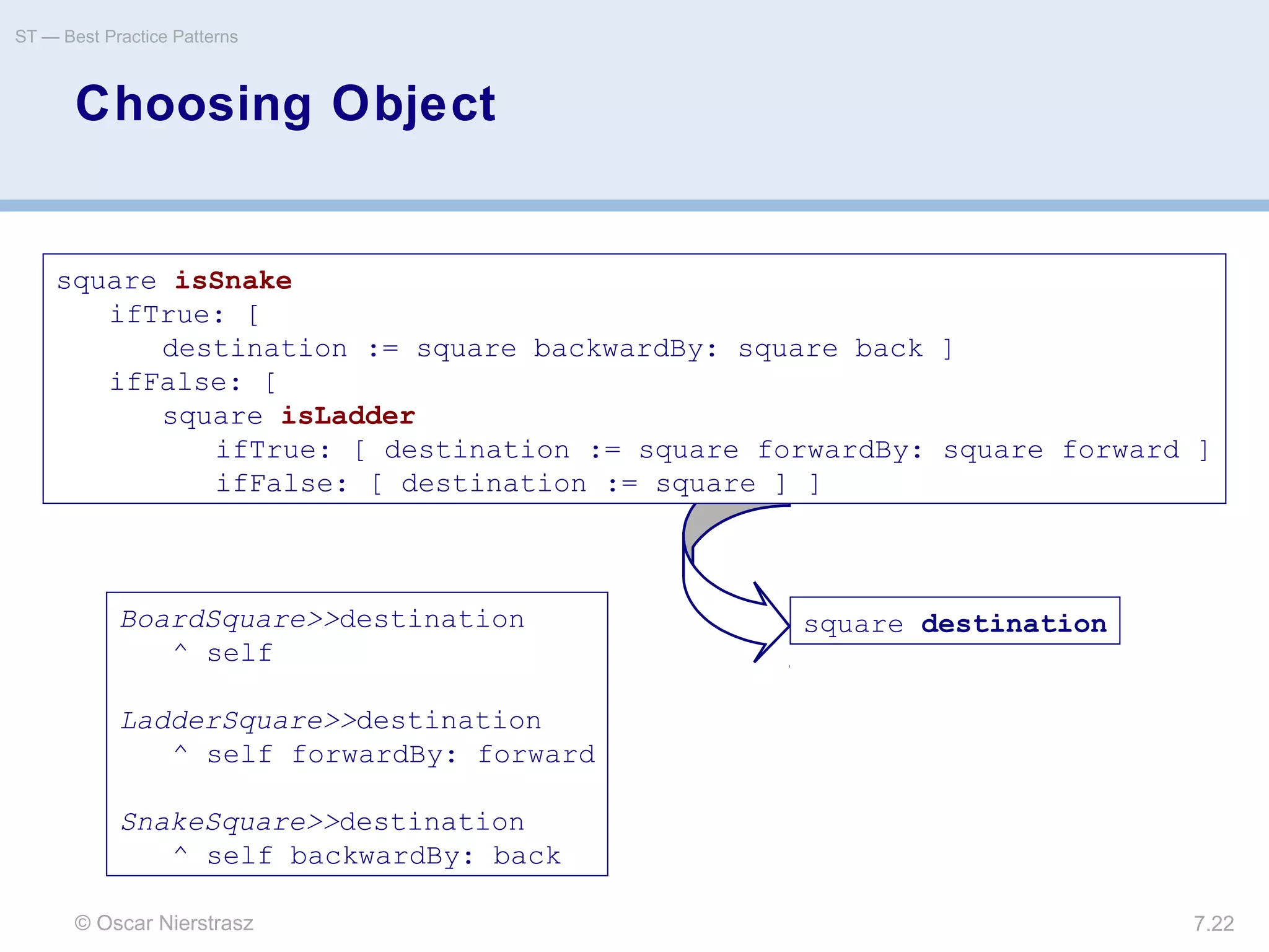 © Oscar Nierstrasz
ST — Best Practice Patterns
7.22
Choosing Object
square destinationBoardSquare>>destination
^ self
LadderSquare>>destination
^ self forwardBy: forward
SnakeSquare>>destination
^ self backwardBy: back
square isSnake
ifTrue: [
destination := square backwardBy: square back ]
ifFalse: [
square isLadder
ifTrue: [ destination := square forwardBy: square forward ]
ifFalse: [ destination := square ] ]
 
