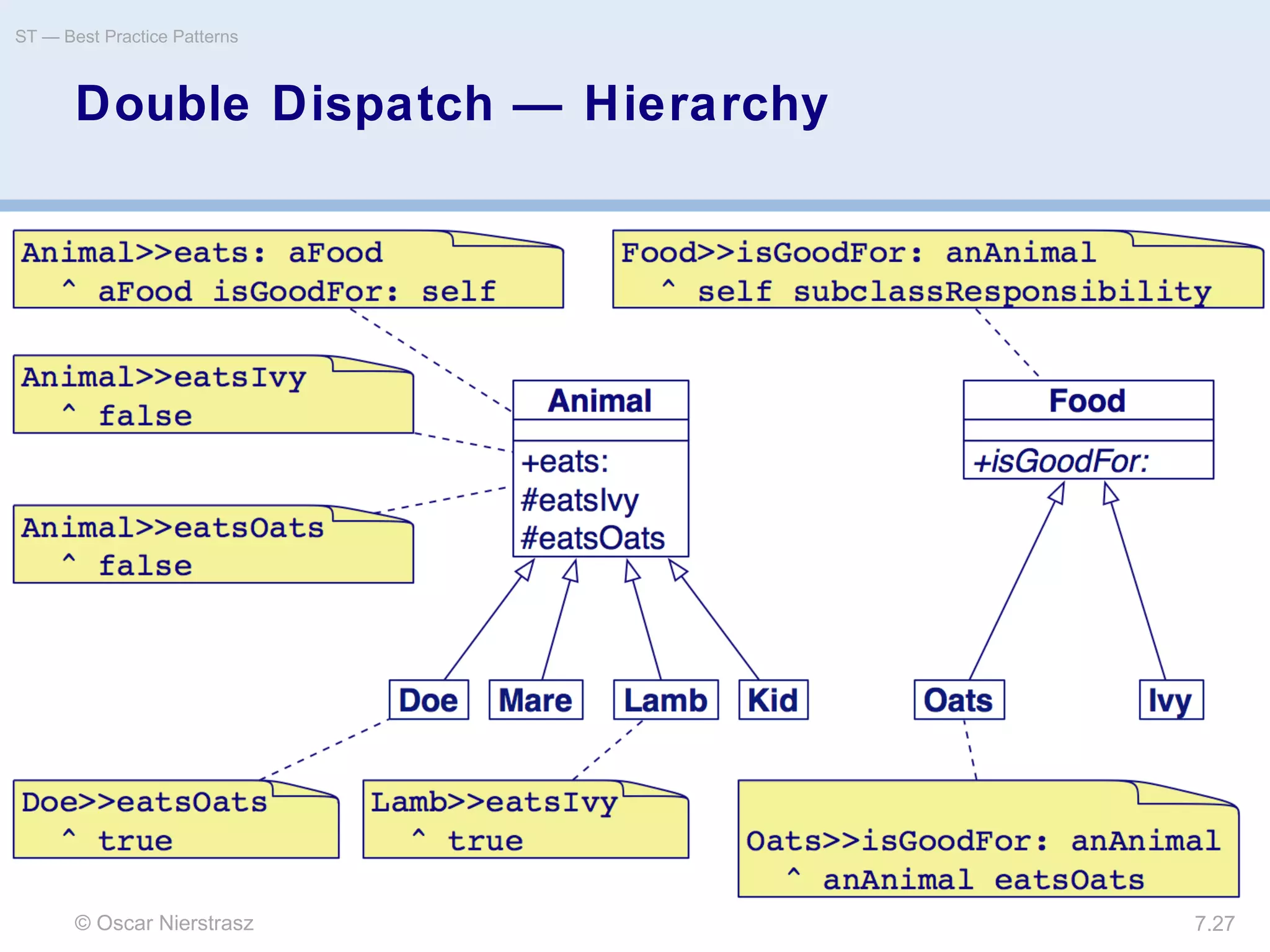 © Oscar Nierstrasz
ST — Best Practice Patterns
7.27
Double Dispatch — Hierarchy
 
