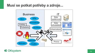 Musí se potkat potřeby a zdroje...




                                     14
 