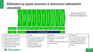 Základem je popis procesu a stanovení základních
    ukazatelů




                                                                                                                            COLLECTING MISSING AND
                                                                                                                             MISFILED CLIENT DATA




                                                                                                                                                                          ACCEPTANCE LETTER
                                                                                                                                                     POLICY ACCEPTANCE/
                                                                                                          CHECKING POLICY
                      SELLING PROCESS




                                                                                                                                                                            PRINT AND SEND
                                                                                                                                                                                                PŘÍKLAD PROCESU




                                                                                           UNDERWRITING
                                                                             DATA TYPING
                                        DOCUMENTS


                                                    DOCUMENTS



                                                                INDEXATION
                                                     SCANNING
                                                                                                                                                                                              ZPRACOVÁNÍ SMLOUVY




                                         SENDING


        VLASTNÍK    SALES SALES                     CC          CC           CC            CC             CC                SALES                    CC                       IT

          SLA         4 (Sales)                                              5 (Client Service)                                                                           3 (IT)

Celková doba zpracování                             Kvalita                                                            Produkt                                                                Efektivnost

Celková doba zpracování                            Procento chybných nebo                                            Procento oceňovaných                                                  % použití OCR / telefonu
Celková doba zpracování                            nekompletních požadavků                                            případů                                                                % využití automatizace
zodpovědných úseků                                  (neinkasní intervence)                                             Počet dokumentů potřebných                                            Nákladovost procesu
Doba na zpracování NEI                             Počet stížností                                                   ke zpracování                                                          Produktivita pracovníků v
Celková doba zpracování                            Interní kontroly kvality                                                                                                                 procesu
distribučních kanálů                                Spokojenost klientů
                                                                                                                                                                                                                           5
 