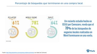 Porcentaje de búsquedas que terminaron en una compra local
Fuente: https://blog.kissmetrics.com/surprising-mobile-ecommerce/ (con datos de Comscore)
Un reciente estudio hecho en
EEUU por Comscore, revela que el
78% de las búsquedas de
negocios locales realizadas en
Móvil terminaron en una venta.
 