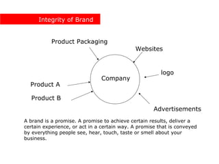 Integrity of Brand


           Product Packaging
                                             Websites


                                                        logo
                               Company
  Product A

  Product B
                                                     Advertisements
A brand is a promise. A promise to achieve certain results, deliver a
certain experience, or act in a certain way. A promise that is conveyed
by everything people see, hear, touch, taste or smell about your
business.
 