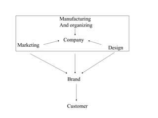 Company
Design
Brand
Marketing
Manufacturing
And organizing
Customer
 