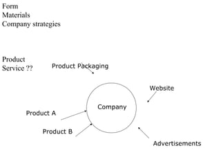 Form
Materials
Company strategies
Product
Service ??
Company
Product A
Product B
Product Packaging
Website
Advertisements
 
