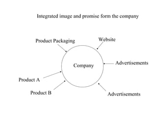 Integrated image and promise form the company
Company
Product A
Product B
Product Packaging Website
Advertisements
Advertisements
 
