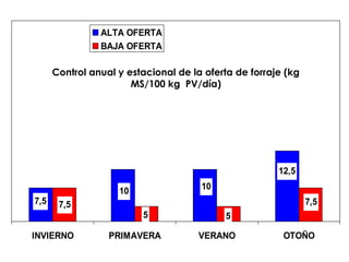 10
10
12,5
7,5 7,5
5 5
7,5
INVIERNO PRIMAVERA VERANO OTOÑO
ALTA OFERTA
BAJA OFERTA
Control anual y estacional de la oferta de forraje (kg
MS/100 kg PV/día)
 
