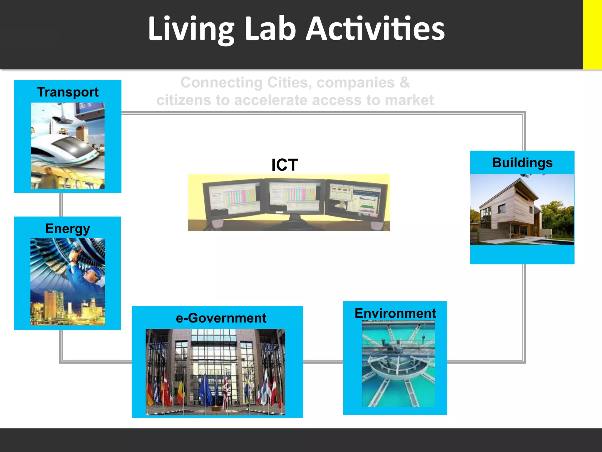 Living	
  Lab	
  Ac+vi+es	
  
                               	
  
                Connecting Cities, companies &
Transport
            citizens to accelerate access to market



                             ICT                      Buildings



 Energy




              e-Government             Environment
 