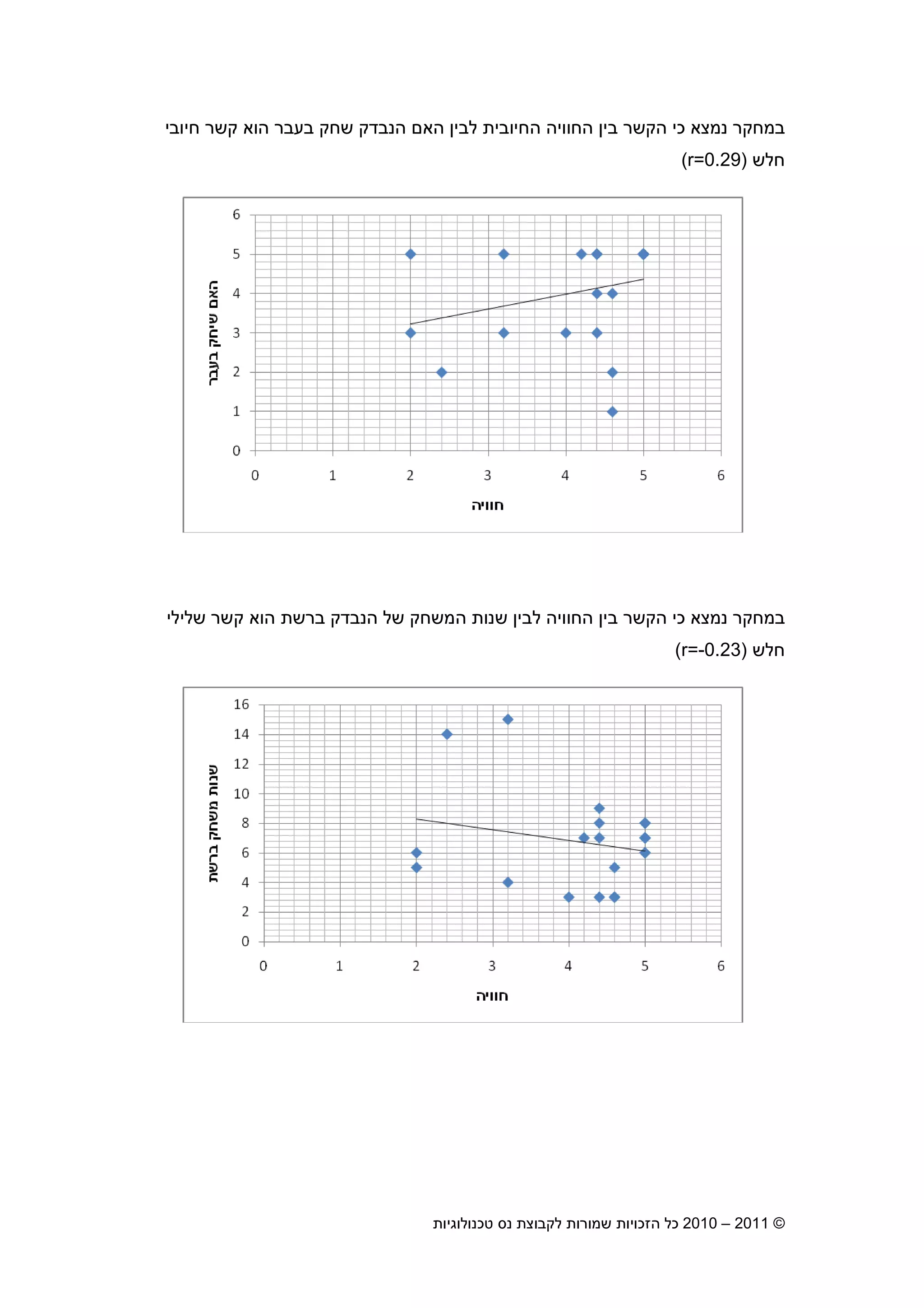 2010 – 2011 ©‫טכנולוגיות‬ ‫נס‬ ‫לקבוצת‬ ‫שמורות‬ ‫הזכויות‬ ‫כל‬11
‫בי‬ ‫הקשר‬ ‫כי‬ ‫נמצא‬ ‫במחקר‬‫החווי‬‫ה‬‫החיובית‬‫חיובי‬ ‫קשר‬ ‫הוא‬ ‫בעבר‬ ‫שחק‬ ‫הנבדק‬ ‫הא‬ ‫לבי‬
‫חלש‬)r=0.29(
‫בי‬ ‫הקשר‬ ‫כי‬ ‫נמצא‬ ‫במחקר‬‫החוויה‬‫שלילי‬ ‫קשר‬ ‫הוא‬ ‫ברשת‬ ‫הנבדק‬ ‫של‬ ‫המשחק‬ ‫שנות‬ ‫לבי‬
‫חלש‬)r=-0.23(
 