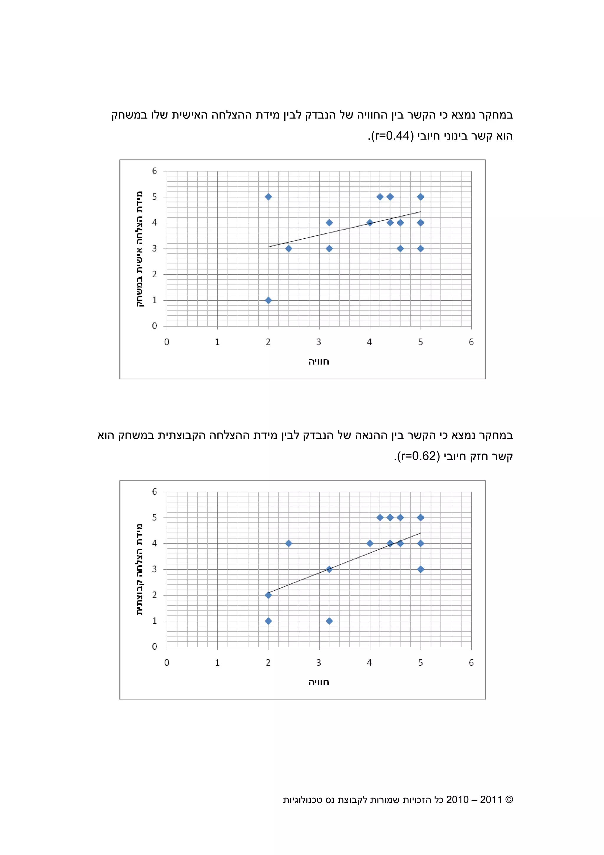 2010 – 2011 ©‫טכנולוגיות‬ ‫נס‬ ‫לקבוצת‬ ‫שמורות‬ ‫הזכויות‬ ‫כל‬12
‫בי‬ ‫הקשר‬ ‫כי‬ ‫נמצא‬ ‫במחקר‬‫החוויה‬‫במשחק‬ ‫שלו‬ ‫האישית‬ ‫ההצלחה‬ ‫מידת‬ ‫לבי‬ ‫הנבדק‬ ‫של‬
‫קשר‬ ‫הוא‬‫בינוני‬‫חיובי‬)r=0.44(.
‫ההצלחה‬ ‫מידת‬ ‫לבי‬ ‫הנבדק‬ ‫של‬ ‫ההנאה‬ ‫בי‬ ‫הקשר‬ ‫כי‬ ‫נמצא‬ ‫במחקר‬‫הקבוצתית‬‫הוא‬ ‫במשחק‬
‫קשר‬‫חזק‬‫חיובי‬)r=0.62(.
 