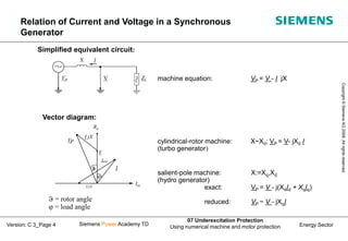 Energy Sector
Copyright
©
Siemens
AG
2008.
All
rights
reserved.
Siemens Power Academy TD
07 Underexcitation Protection
Using numerical machine and motor protection
Version: C 3_Page 4
machine equation: VP = V - I jX
cylindrical-rotor machine: X~Xd; VP = V- jXd I
(turbo generator)
salient-pole machine:
(hydro generator)
X:=Xq,Xd
exact: VP = V - j(XdId + XqIq)
reduced: VP ~ V - jXqI
ZL
V
VP
X I
Simplified equivalent circuit:
Vector diagram:
V
Iexc
I
Im
Re
J = rotor angle
j = load angle
j
Vp
I jX
J
V/jX
Relation of Current and Voltage in a Synchronous
Generator
 