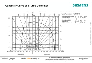 Energy Sector
Copyright
©
Siemens
AG
2008.
All
rights
reserved.
Siemens Power Academy TD
07 Underexcitation Protection
Using numerical machine and motor protection
Version: C 3_Page 6
Capability Curve of a Turbo Generator
type of generator: TLRI 108/46
nominal apparent power SN = 200 MVA
nominal voltage VN = 15.750 kV
nominal current IN = 7.331 kA
nominal frequency fN = 50.0 Hz
power factor cos jN = 0.8
cold-air temperature Tx = 40.00 °C
MVAr 140 120 MVAr
100 80 60 40 20 0 20 40 60 80 100 120 140 160 180
underexcited overexcited
Q
P
MW
220
200
180
160
140
120
100
80
60
40
0,2
0,4
0,6
0,7
0,8
0,85
0,9
0,95
0,975
0,975
0,95
0,9
0,2
0,4
0,6
0,7
0,8
0,85
cosphi
cosphi
 