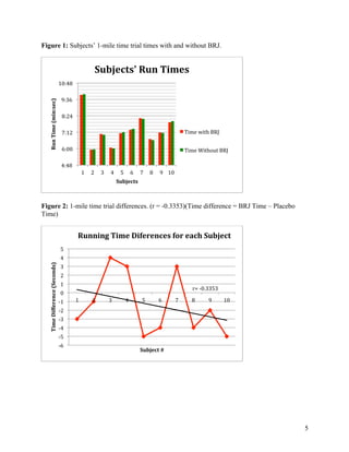 5
Figure 1: Subjects’ 1-mile time trial times with and without BRJ.
Figure 2: 1-mile time trial differences. (r = -0.3353)(Time difference = BRJ Time – Placebo
Time)
4:48	
  
6:00	
  
7:12	
  
8:24	
  
9:36	
  
10:48	
  
1	
   2	
   3	
   4	
   5	
   6	
   7	
   8	
   9	
   10	
  
Run	
  Time	
  (min:sec)	
  
Subjects	
  
Subjects'	
  Run	
  Times	
  
Time	
  with	
  BRJ	
  
Time	
  Without	
  BRJ	
  
r=	
  -­‐0.3353	
  
-­‐6	
  
-­‐5	
  
-­‐4	
  
-­‐3	
  
-­‐2	
  
-­‐1	
  
0	
  
1	
  
2	
  
3	
  
4	
  
5	
  
1	
   2	
   3	
   4	
   5	
   6	
   7	
   8	
   9	
   10	
  
Time	
  Difference	
  (Seconds)	
  
Subject	
  #	
  
Running	
  Time	
  Diferences	
  for	
  each	
  Subject	
  
 