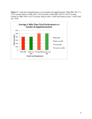 6
Figure 3: 1-mile time trial performance versus gender and supplementation. Male BRJ: 401.17 ±
33.25 seconds; Male w/o BRJ: 402 ± 34.42 seconds; Female BRJ: 502.25 ± 65.97 seconds;
Female w/o BRJ: 504.5 ± 65.75 seconds. Male p-value = 0.483 and female p-value = 0.482, both
are > 0.05.
0	
  
100	
  
200	
  
300	
  
400	
  
500	
  
600	
  
Male	
  BRJ	
   Male	
  w/o	
  
BRJ	
  
Female	
  BRJ	
  Female	
  w/o	
  
BRJ	
  
Time	
  (seconds)	
  
Gender	
  and	
  Supplement	
  
Average	
  1-­‐Mile	
  Time	
  Trial	
  Performance	
  vs	
  
Gender	
  &	
  Supplementation	
  
Male	
  BRJ	
  
Male	
  w/o	
  BRJ	
  
Female	
  BRJ	
  
Female	
  w/o	
  BRJ	
  
 