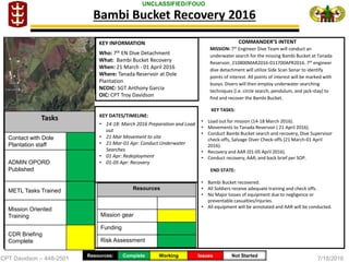 CPT Davidson – 448-2501 7/18/2016
UNCLASSIFIED//FOUO
COMMANDER’S INTENT
MISSION: 7th Engineer Dive Team will conduct an
underwater search for the missing Bambi Bucket at Tanada
Reservoir, 210800MAR2016-011700APR2016. 7th engineer
dive detachment will utilize Side Scan Sonar to identify
points of interest. All points of interest will be marked with
buoys. Divers will then employ underwater searching
techniques (i.e. circle search, pendulum, and jack-stay) to
find and recover the Bambi Bucket.
KEY TASKS:
• Load out for mission (14-18 March 2016).
• Movements to Tanada Reservoir ( 21 April 2016).
• Conduct Bambi Bucket search and recovery, Dive Supervisor
check-offs, Salvage Diver Check-offs (21 March-01 April
2016).
• Recovery and AAR (01-05 April 2016).
• Conduct recovery, AAR, and back brief per SOP.
END STATE:
• Bambi Bucket recovered.
• All Soldiers receive adequate training and check offs.
• No Major losses of equipment due to negligence or
preventable casualties/injuries.
• All equipment will be annotated and AAR will be conducted.
KEY DATES/TIMELINE:
• 14-18: March 2016 Preparation and Load
out
• 21 Mar Movement to site
• 21 Mar-01 Apr: Conduct Underwater
Searches
• 01 Apr: Redeployment
• 01-05 Apr: Recovery
Resources: Complete Working Issues Not Started
Bambi Bucket Recovery 2016
KEY INFORMATION
Who: 7th EN Dive Detachment
What: Bambi Bucket Recovery
When: 21 March - 01 April 2016
Where: Tanada Reservoir at Dole
Plantation
NCOIC: SGT Anthony Garcia
OIC: CPT Troy Davidson
Resources
Mission gear
Funding
Risk Assessment
Tasks
Contact with Dole
Plantation staff
ADMIN OPORD
Published
METL Tasks Trained
Mission Oriented
Training
CDR Briefing
Complete
 