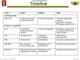 CPT Davidson – 448-2501 7/18/2016
UNCLASSIFIED//FOUO
Timeline
 