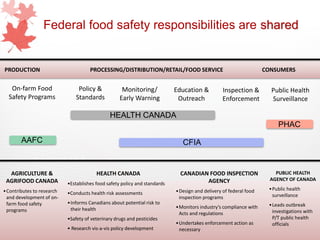 3
Federal food safety responsibilities are shared
PRODUCTION PROCESSING/DISTRIBUTION/RETAIL/FOOD SERVICE CONSUMERS
On-farm...