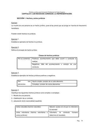 Práctica Jurídica para Formación Profesional de Grado Superior
Pág. 78
CAPÍTULO 6: LOS NEGOCIOS JURÍDICOS. LA REPRESENTACIÓN.
SECCIÓN 1. Hechos y actos jurídicos
Ejemplo:
La muerte de una persona es un hecho jurídico, pues la ley prevé que se ponga en marcha el mecanismo
hereditario.
Pueden existir hechos no jurídicos.
Ejercicio 1.
Establezca ejemplos de hechos no jurídicos.
Ejercicio 2.
Defina el concepto de hecho jurídico.
Clases de hechos jurídicos
Positivos: acontecimiento que debe ocurrir o conducta a
realizar.
Por su contenido
Negativos: falta del acontecimiento u omisión de una
conducta.
Ejercicio 3.
Establezca ejemplos de hechos jurídicos positivos o negativos.
Hecho simple: constan de un solo elemento.
Por sus
elementos Complejo: constan de varios elementos.
Ejercicio 4.
Clasifique los siguientes hechos jurídicos como simples o complejos:
1.- Muerte de una persona,
2.- Celebración de un contrato,
3.- adquisición de la nacionalidad española.
Actos naturales (hechos naturales) Natural: suceso en el que no interviene
la voluntad
actos voluntarios (hechos voluntarios o
actos jurídicos).
Voluntario: la conducta humana
determina el resultado.
 